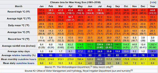 Climate Chart for Mae Hong Son